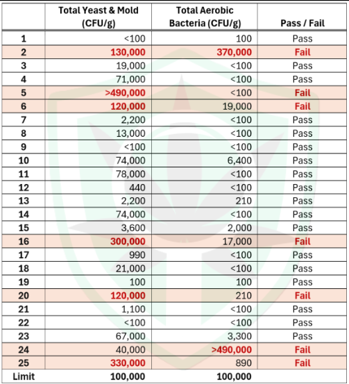 Independent NJ Cannabis Product Lab Testing Reveal High Mold and Bacteria Levels