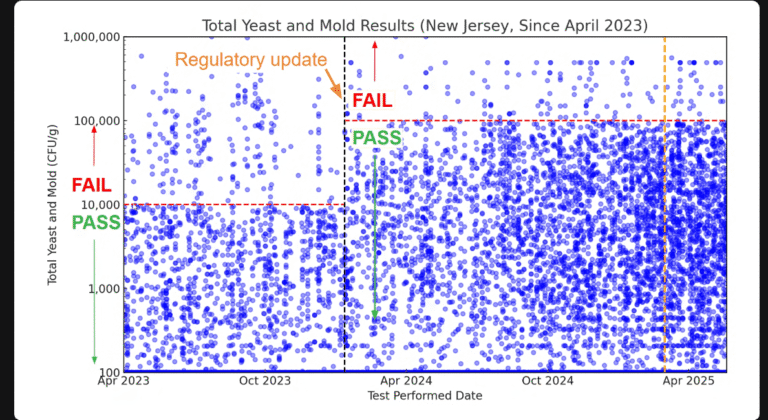 New Jersey cannabis testing cannais mold