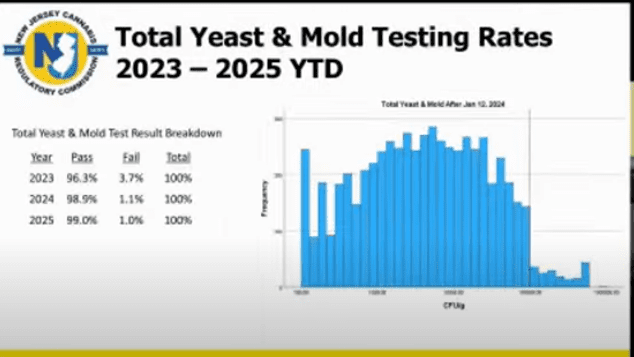 Yeast and Mold Testing CRC THCA THC inflation