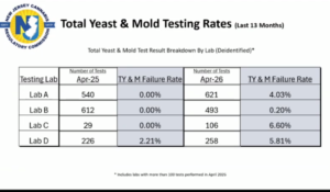 Total Yeast Mold THC Inflation cannabis