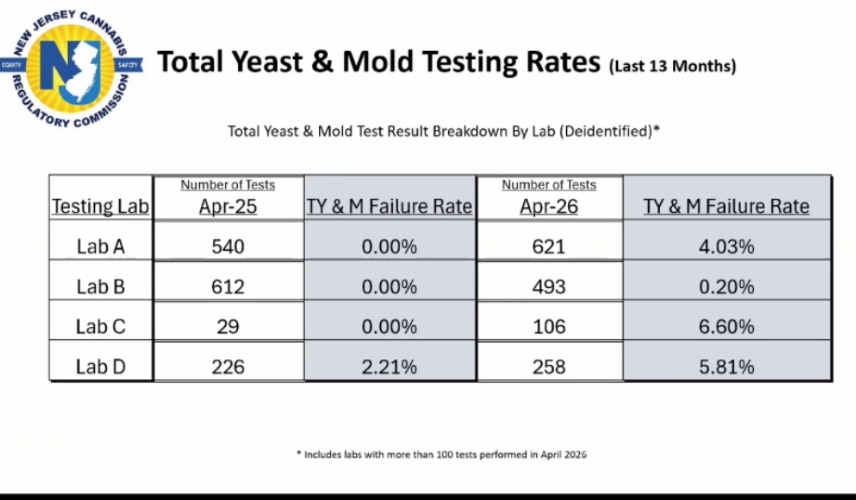Total Yeast Mold THC Inflation cannabis