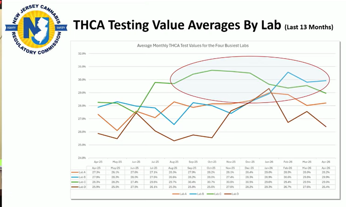 THC Levels
